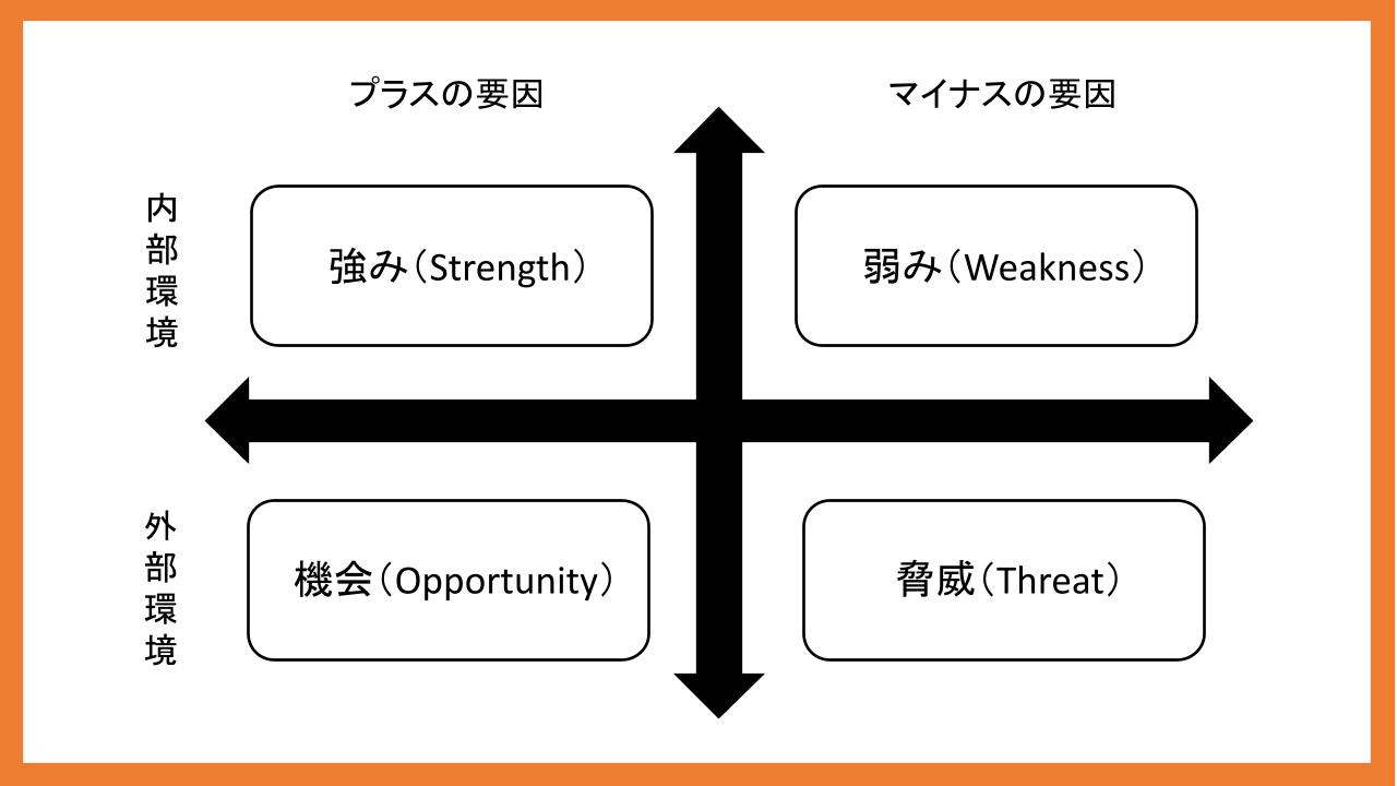 環境把握のための「SWOT分析」