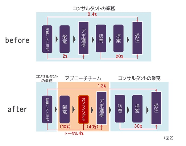 訪問のアポイントよりも、断然取りやすいオンラインのアポイント