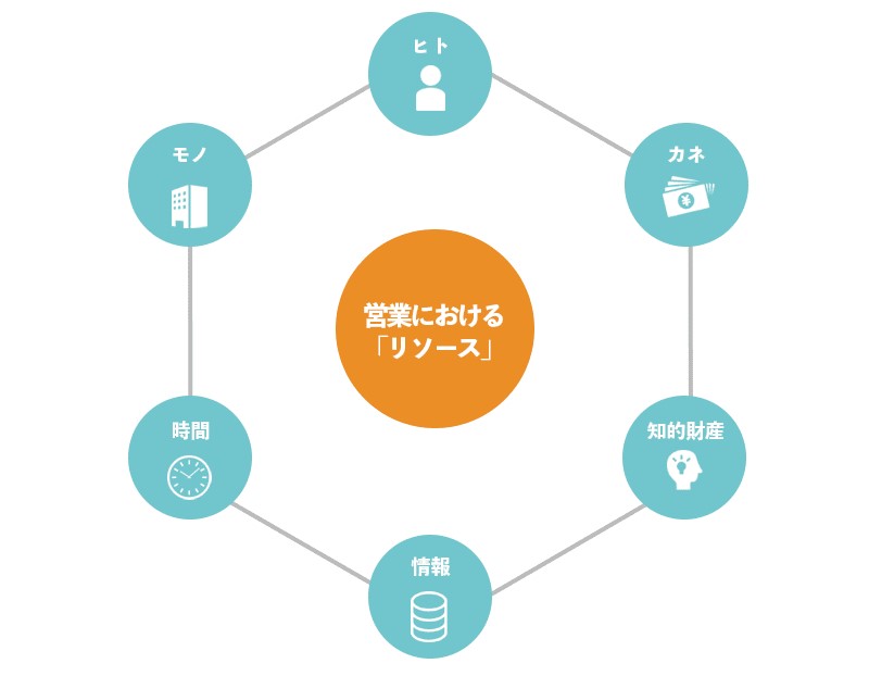 営業における「リソース」とは