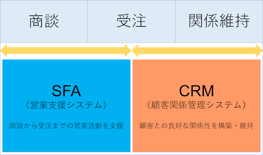 SFAとCRMの明確な違いとは