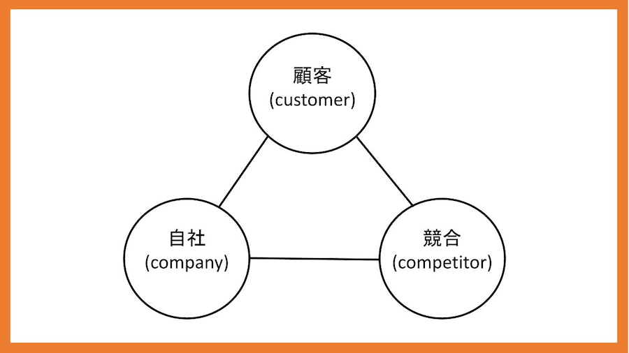 顧客、自社、競合を分析する