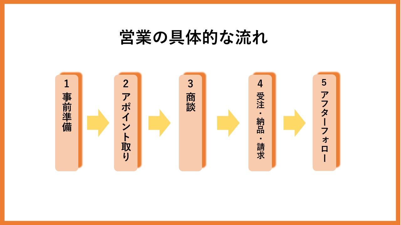 営業の具体的な流れ