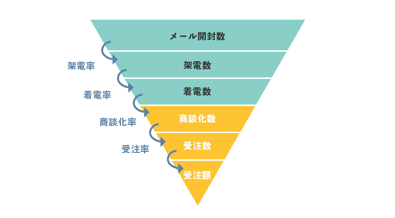 インサイドセールスにおけるKPIの種類