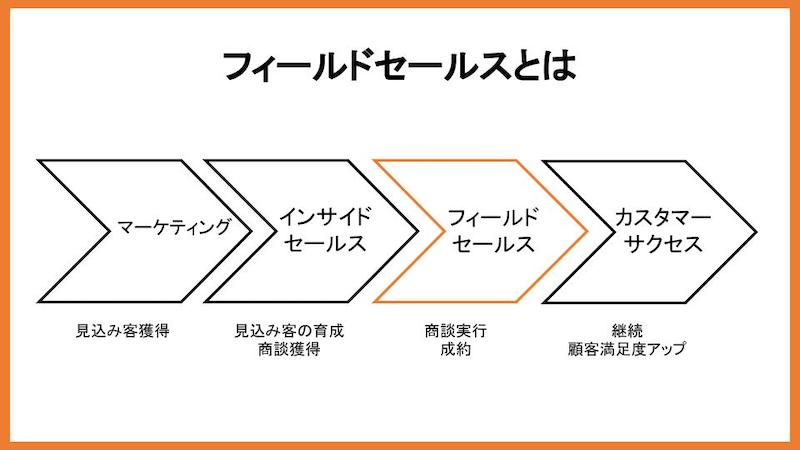 フィールドセールスとは「成約を獲得する仕事」