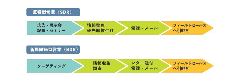 インサイドセールスの種類・役割