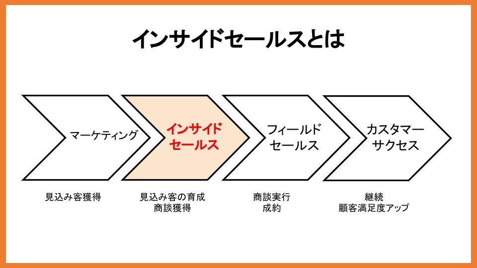 インサイドセールスとは　マーケティングやフィールドセールスとの関係性