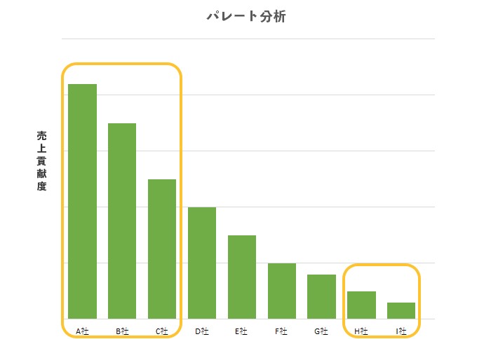 パレート分析