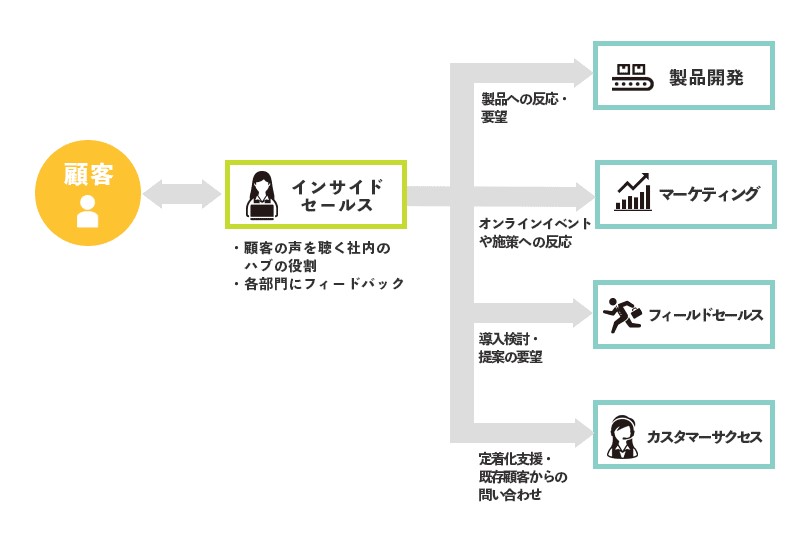 インサイドセールスとは