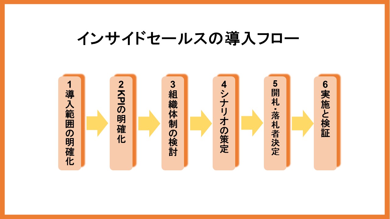 インサイドセールスの導入フロー