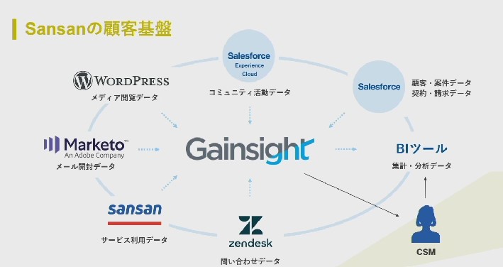 Sansanの顧客データ基盤