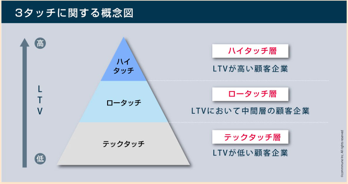 コミュニティタッチとは？